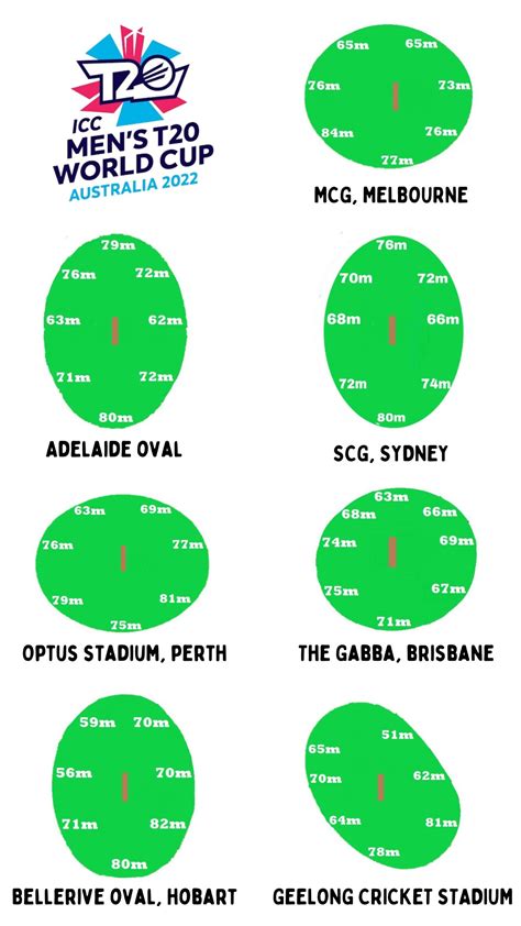 A Compilation Of Boundary Dimensions Of The 2022 T20 World Cup Venues