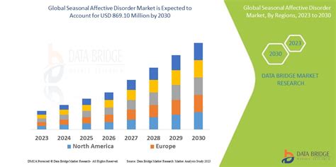 Seasonal Affective Disorder Sad Market Size Share And Growth By 2030