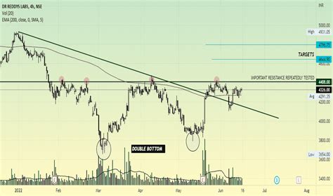 Ideas And Forecasts On Dr Reddys Labs Nse Drreddy Tradingview India