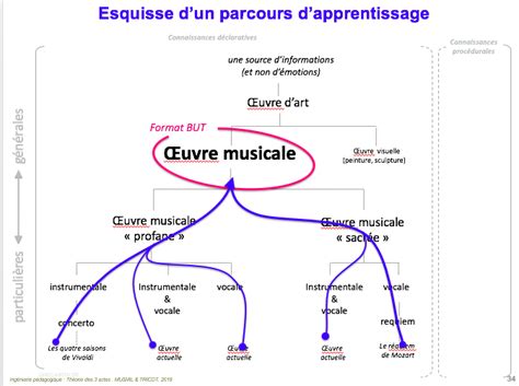 Enseigner l écoute d une oeuvre musicale élaborer un parcours d