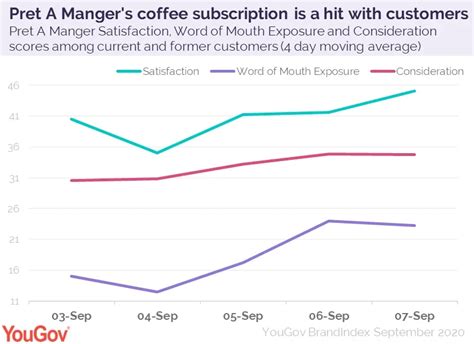 Pret A Manger Launches Coffee Subscription Service