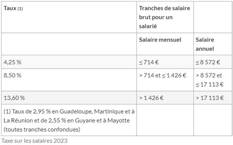 Associations Taxe Sur Les Salaires 2023 Fic Expertise