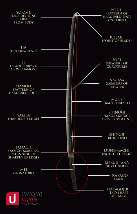 Parts Of A Sword