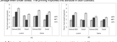 Figure From Effect Of Salinity Stress On Various Growth And