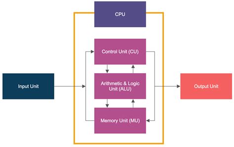 Block Diagram - Learn about Block Diagrams, See Examples