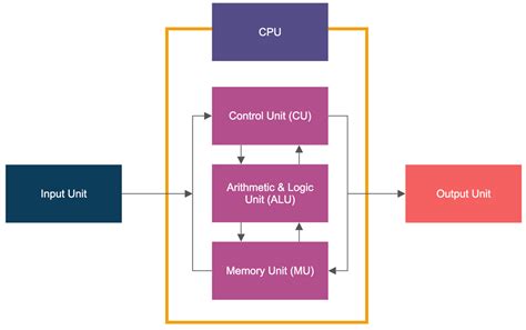 Block Diagram Learn About Block Diagrams See Examples