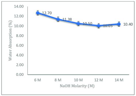 Water Absorption Of The Fly Ash Geopolymer Aggregate With Different