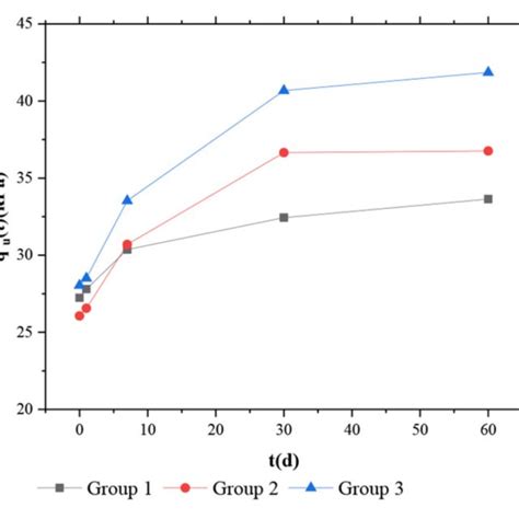 Curve Of Relationship Between Unconfined Compressive Strength And