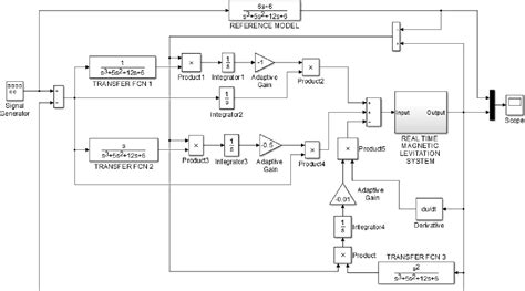 Figure 1 From A Real Time Application Of Model Reference Adaptive Pid Controller For Magnetic