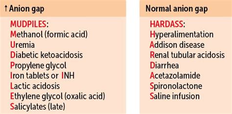 Mudpiles Anion Gap Metabolic Acidosis