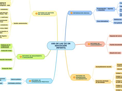 Uso De Las Tic En EducaciÓn Infantil Mind Map