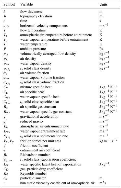 Gmd Imex Sflow D V A Depth Averaged Numerical Flow Model For