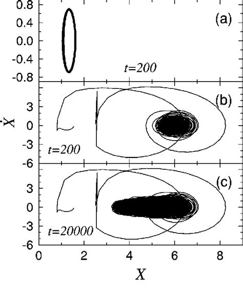 Figure 1 From Chaotic Oscillation In An Attractive Bose Einstein