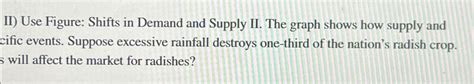 Solved II Use Figure Shifts In Demand And Supply II The Chegg