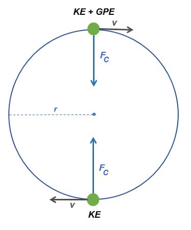 Objects in Vertical Circular Motion | Equations, Analysis & Examples ...