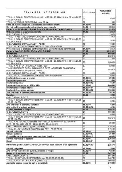 Proiect Al Bugetului Local Detaliat La Venituri Pe Capitole I