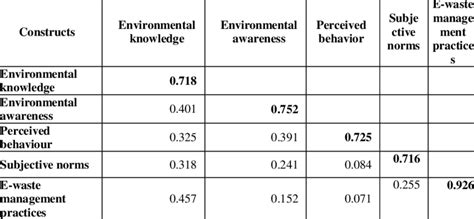 Observed Correlation Matrix For Discriminant Validity Download