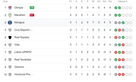 Así Queda La Tabla De Posiciones Tras La Jornada 3 Del Torneo Apertura 2022