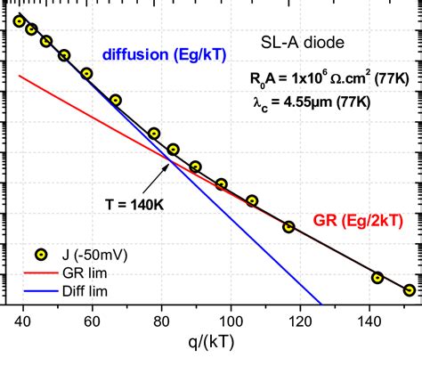 SL A Symmetric Diode Arrhenius Plot Of The Dark Current Density