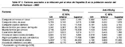 Prevalencia De Hepatitis Viral A Y B Y Factores De Riesgo Asociados A