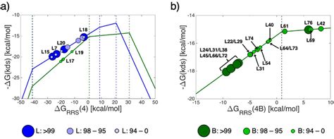 A Regioselective Molecular Volcano Plots [linear Product Blue