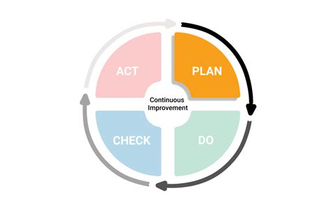 Lean Manufacturing Concepts Pdca Deming Pdca Cycle