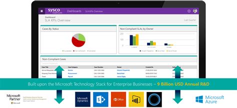 About Sysco Healthcare Ireland Healthcare Solution For Microsoft Dynamics 365 Sysco