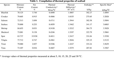 Table 1 from Measurement of Thermal Properties of Seafood | Semantic ...