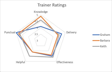 Como criar um gráfico de radar no Excel - Mais Geek