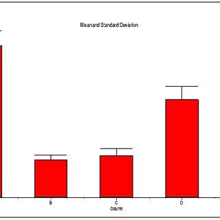 Distribution Of Serum Levels Of Vitamin E In Non Diabetic And Diabetic