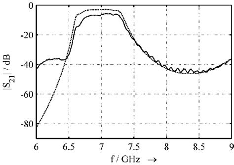 Measured Solid Line And Simulated Dashed Line Js J Of Designed