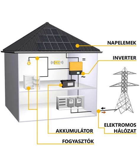 Napelemes rendszer típusok működés szerint I Wagner Solar