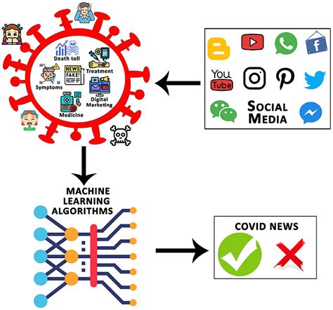 Frontiers Detecting Covid Related Fake News Using Feature Extraction