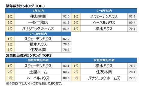 満足度の高い「ハウスメーカー 注文住宅」ランキング 3位は「積水ハウス」、2位は「へーベルハウス」、1位は？：7年連続で総合1位