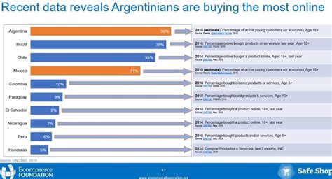 Latinoamérica una de las regiones más importantes para el desarrollo