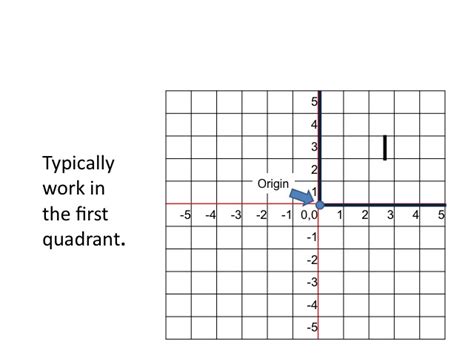 Quadrant 1 2 3 4 Graph Retailluli