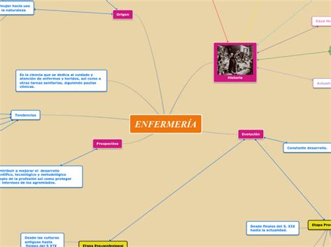 EnfermerÍa Mind Map