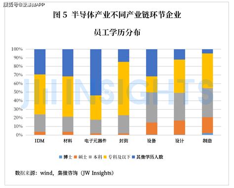 集微咨询：2021年中国半导体产业技术人员需求增幅达219学历行业发展