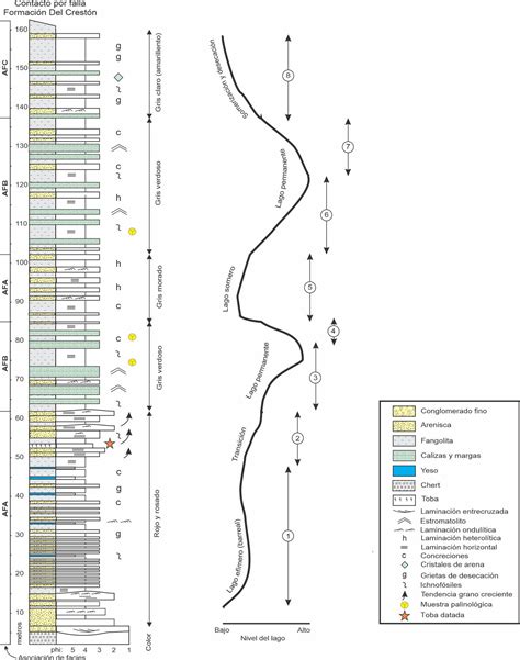 Revisi N De La Formaci N La Veteada En Su Estratotipo La Rioja