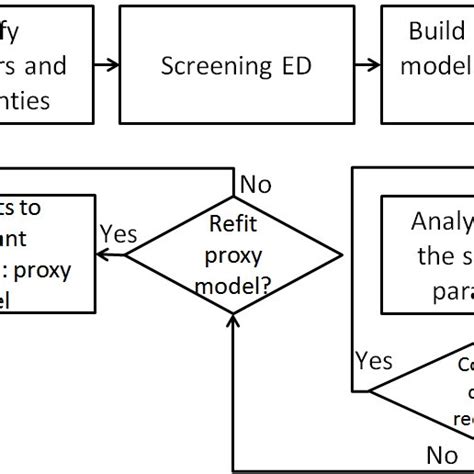 Experimental Design And Response Surface Workflow In Reservoir