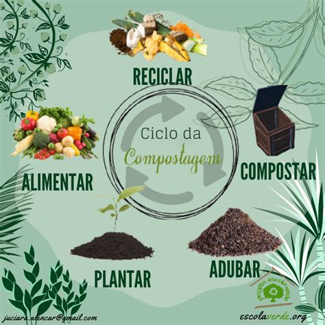 CICLO DA COMPOSTAGEM Programa Escola Verde