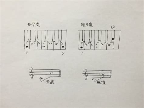 基本コードの仕組みをまとめてみた（全3回） その2回目 セブンスコードを調べてみよう、の巻 趣味のギターの始め方 初心者も再挑戦でも楽しめる！