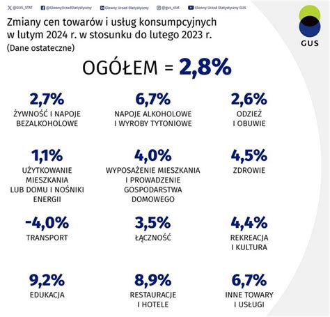 Dane GUS O Inflacji W Styczniu I W Lutym 2024 Roku