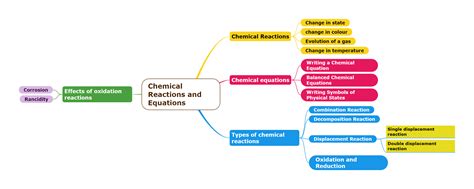 Mind Map — Lesson Science Cbse Class 10