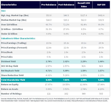 Shareholder Yield Shines Among Value Factors Wisdomtree