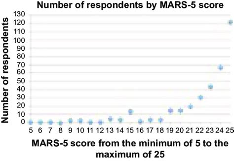 Respondents By Mars 5 Score Abbreviation Mars 5 Medication Adherence Download Scientific