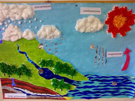 Il Ciclo Dell Acqua Ciclo Dell Acqua Idee Per L Insegnamento Le