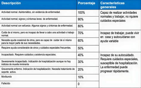 Todo Lo Que Debes Saber Sobre La Escala De Karnofsky