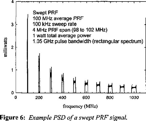 Figure From The Power Spectral Density Of A Uwb Signal With Pulse