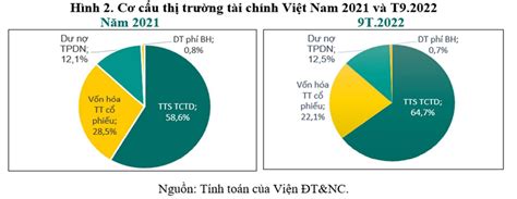 Lành Mạnh Hóa Thị Trường Tài Chính Việt Nam để Phát Triển Kinh Tế Bền